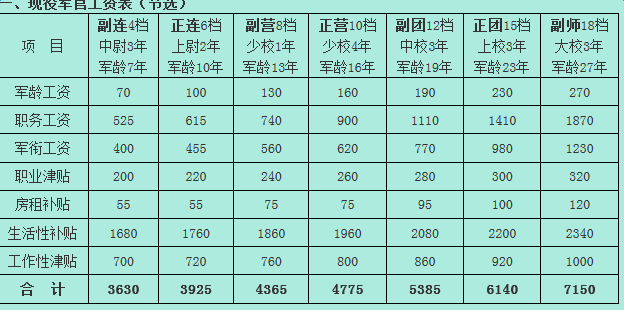 军改后薪酬体系重塑，激发军队活力——最新工资表揭秘