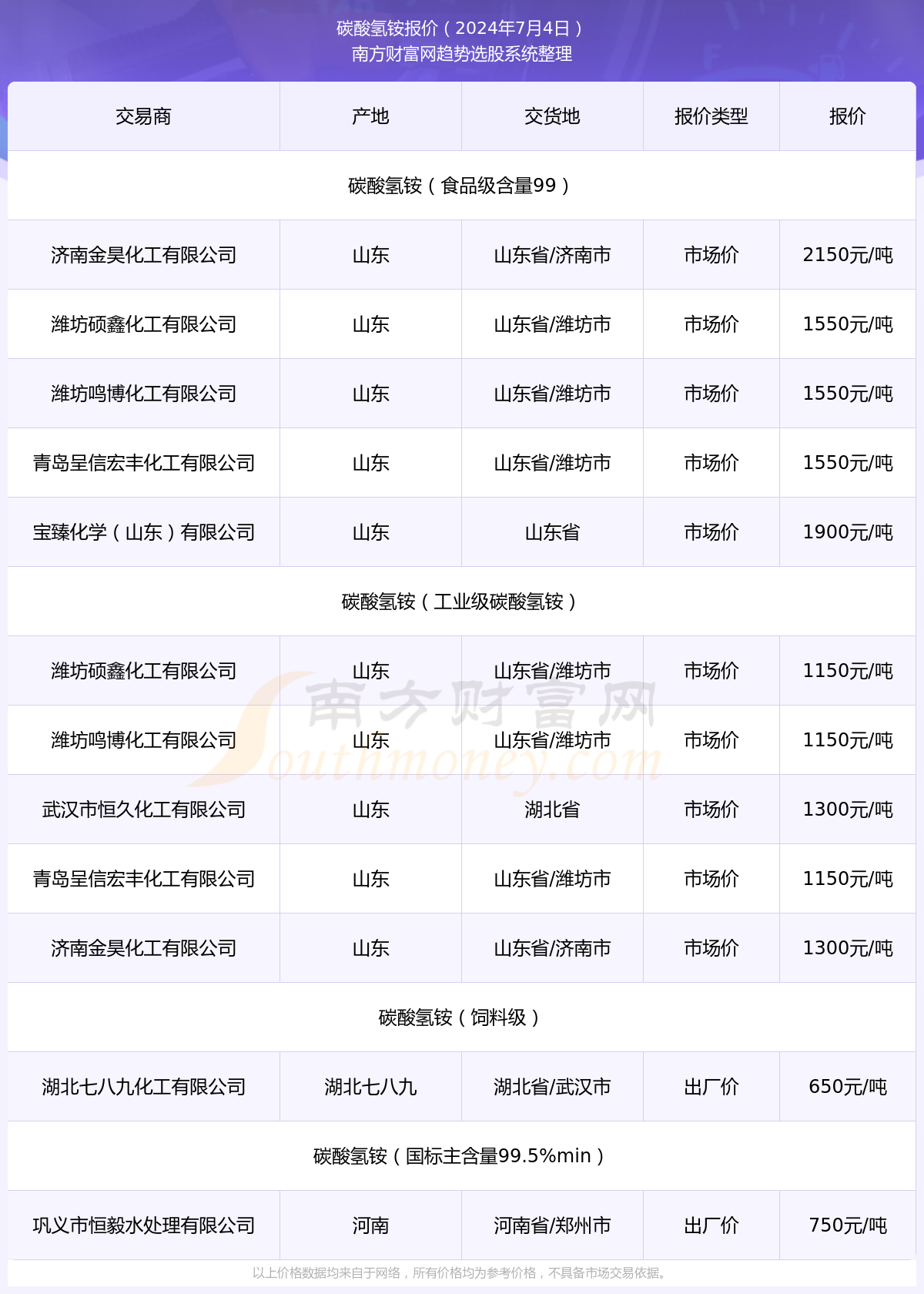 化肥碳酸氢铵最新价格走势分析