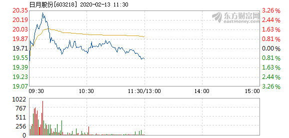 日月股份最新动态