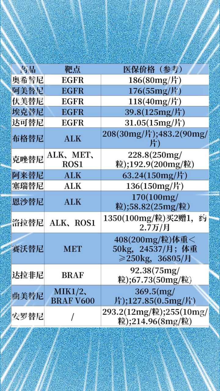 靶向药2023价格一览表,国产化作答解释落实_冒险版71.506