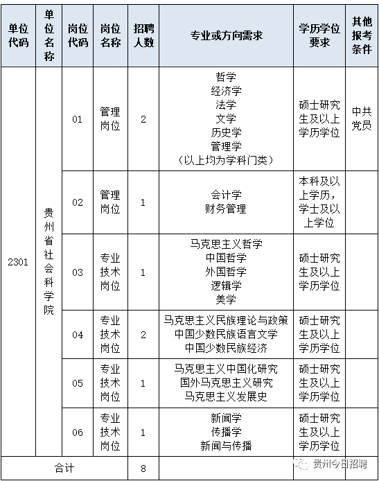 铜仁地区市社会科学院最新招聘启事