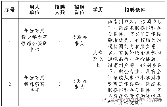 海北藏族自治州首府住房改革委员会办公室招聘启事