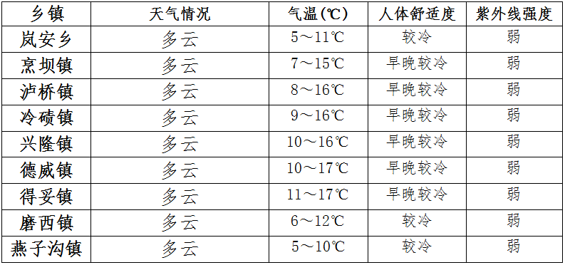 解放乡天气预报更新通知