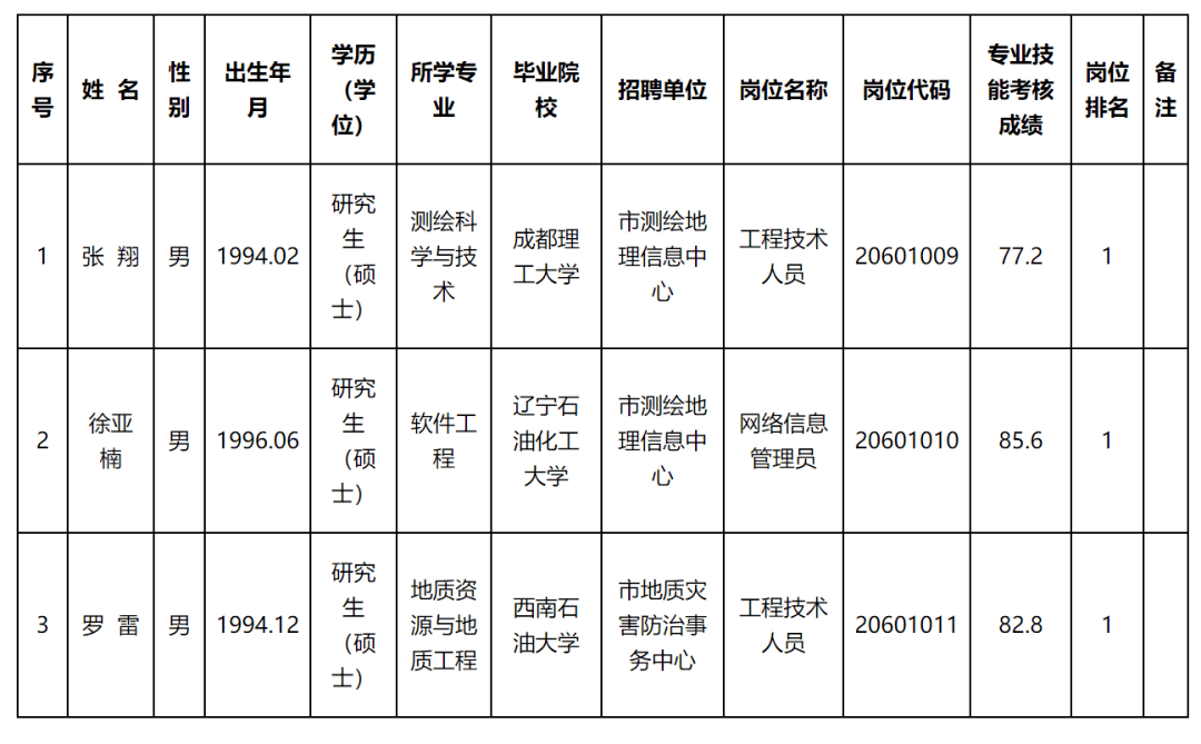 内乡县自然资源和规划局招聘公告发布