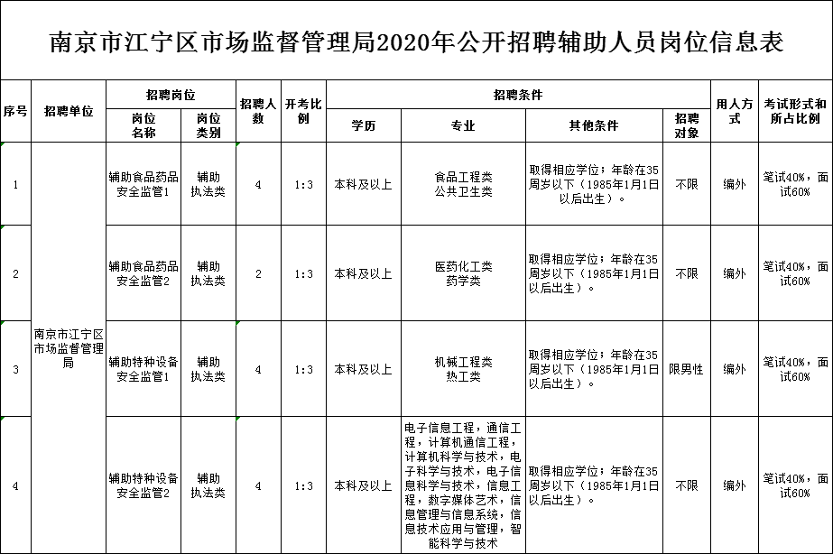 高淳县市场监督管理局最新招聘公告详解