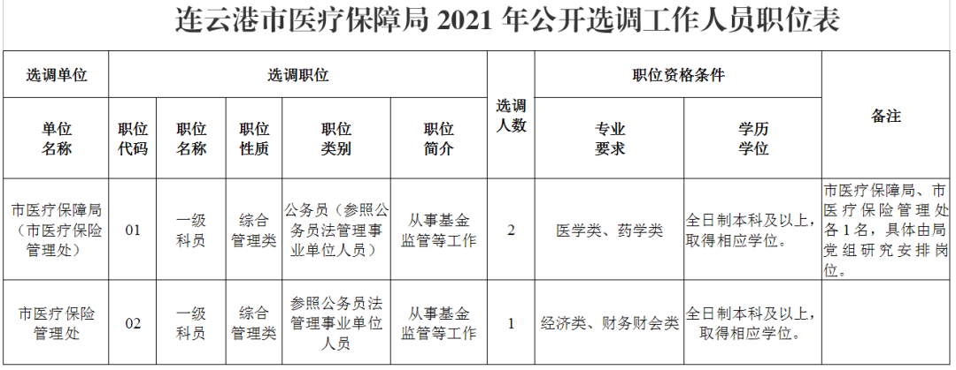 连云区医疗保障局人事任命动态解读