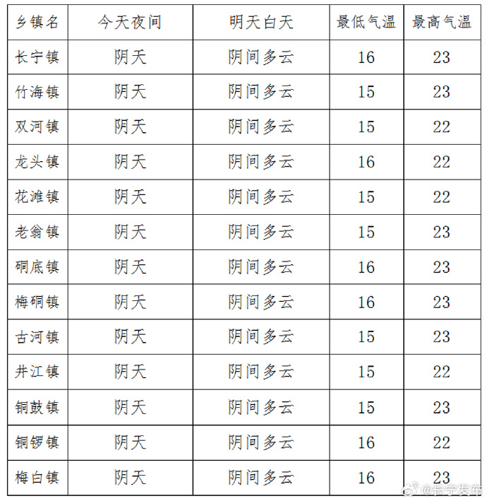 昭关镇天气预报更新通知