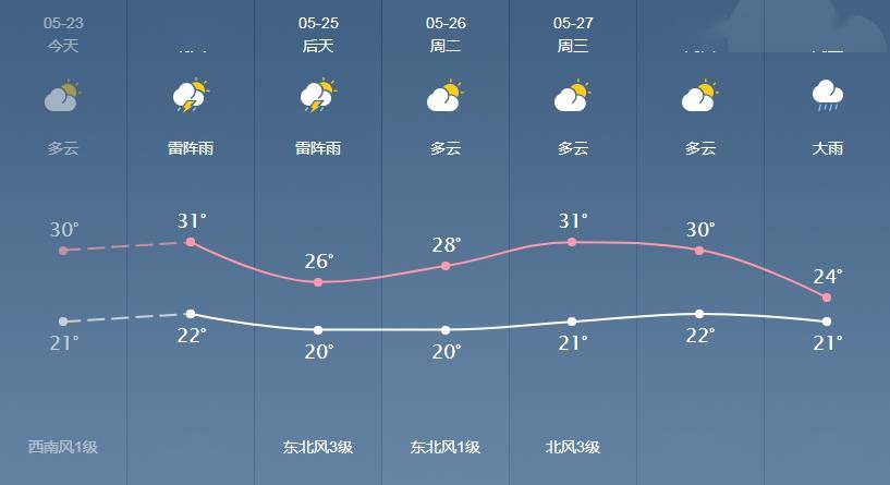 余家村委会天气预报最新分析报告